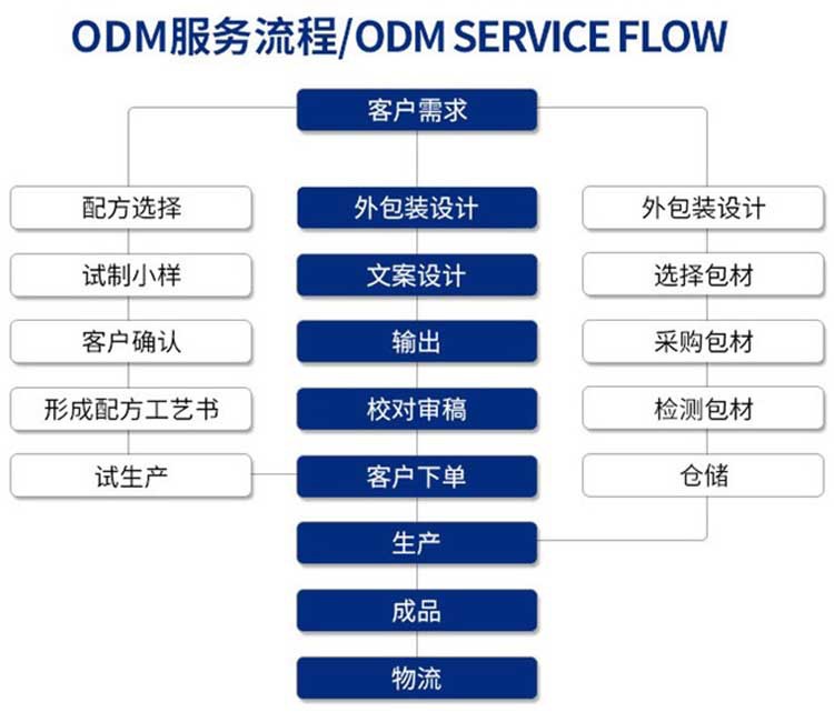 ODM服务流程.JPG